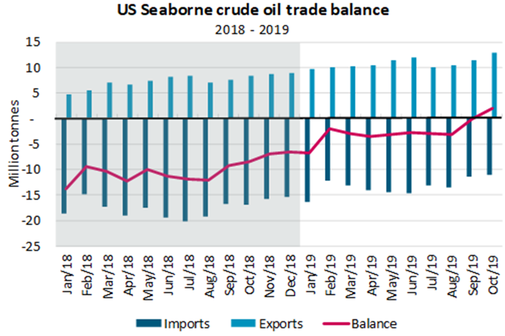us seaborne crude oil trade balance 2018-2019