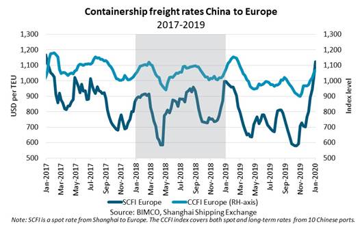 BIMCO containership freight rates China - Europe 2017-2019