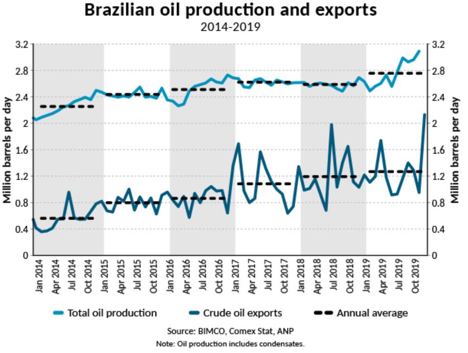 Brasilien Ölproduktion und Exporte 2017-2019