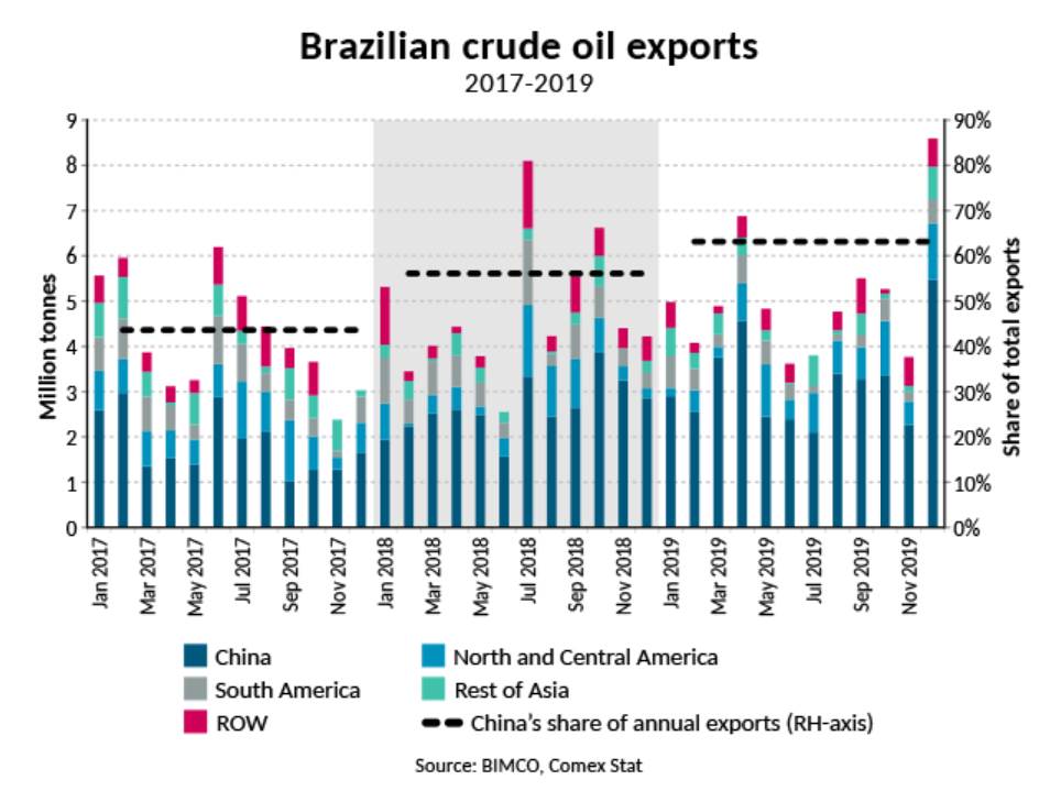 Brasilien Rohöl Exporte 2017-2019
