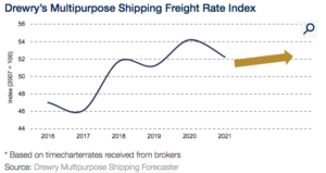 Drewry Multipurpose Shipping Freight Rate Index