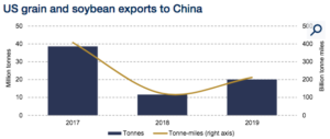 US-Gtereide- und Sojabohnenexporte nach China (Mio. t) (Quelle: Drewry Maritime Research)