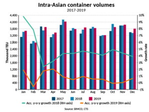 Innerasiatische Container-Volumina 2017-2019
