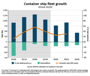 Wachstum Containerschiffsflotte 2016-2020