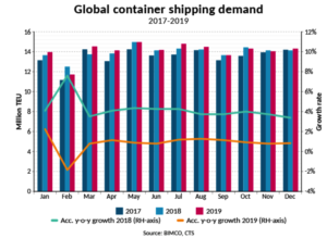 Globale Nachfrage nach Containerseetransport 2017-2019