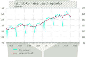 RWI ISL Containerumschlag-index jan 2020