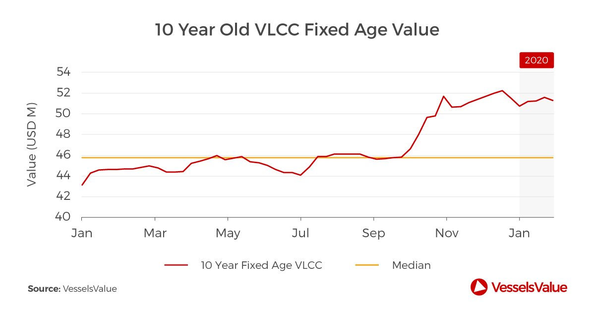 Wert eines 10 Jahre alten VLCC über die letzten 12 Monate