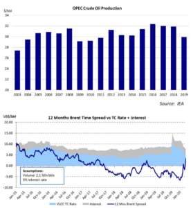 Poten Partners OPEC production tanker rates brent price spread