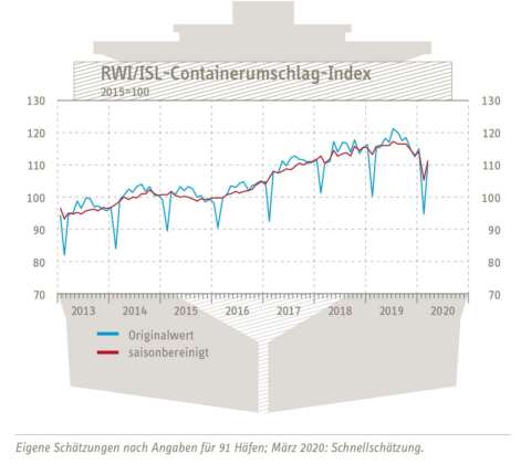 containerumschlag-index-200430