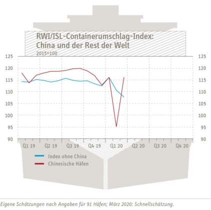 containerumschlag-index-china-200430