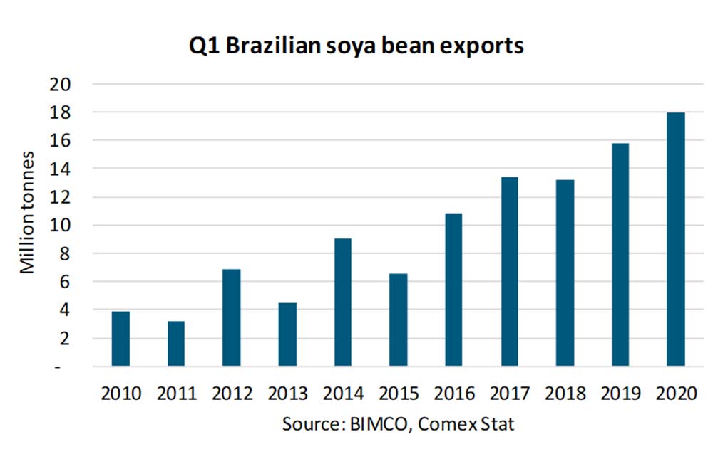 q1 Brazilian soya bean exports 2020
