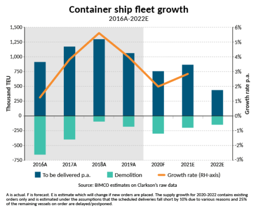 BIMCO container shipping market outlook 2020 May 1