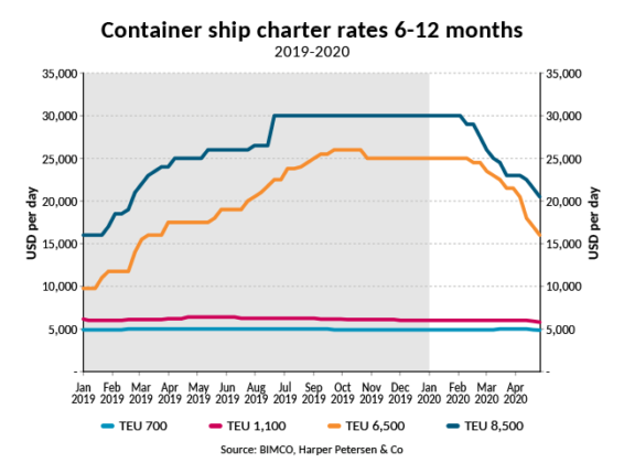 BIMCO container shipping market outlook 2020 May 2