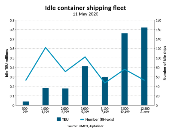 BIMCO container shipping market outlook 2020 May 3