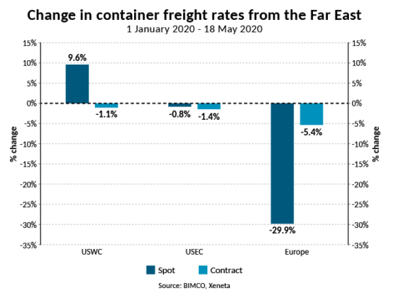 BIMCO container shipping market outlook 2020 May 4