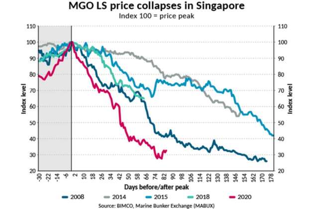 MGO LS price collapse BIMCO