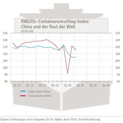 containerumschlagindex china 200526