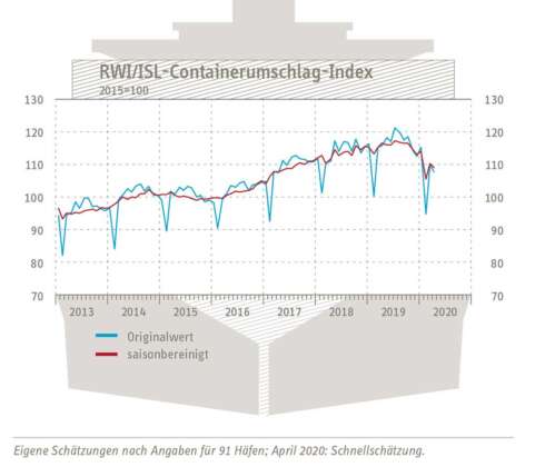 containerumschlagindex 200526