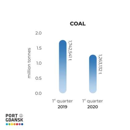 port of gdansk cargo figures q1 2020 coal