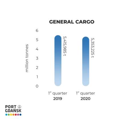 port of gdansk cargo figures q1 2020 general cargo
