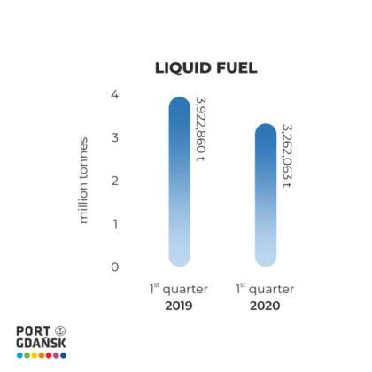 port of gdansk cargo figures q1 2020 liquid fuel