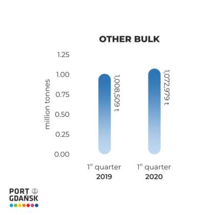 port of gdansk cargo figures q1 2020 other bulk