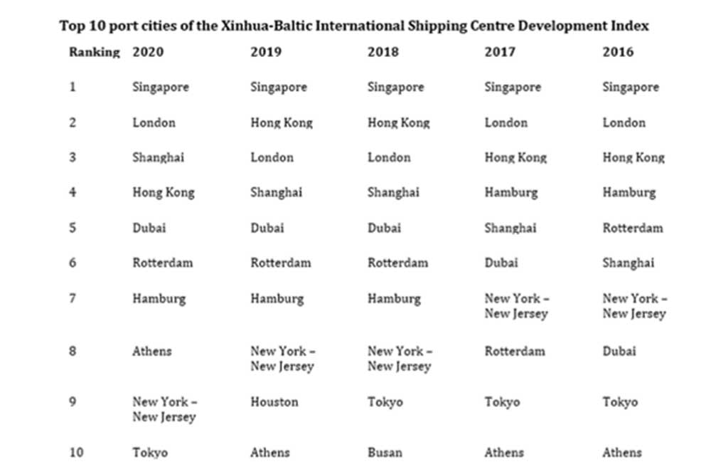 2020-Xinhua-Baltic-International-Shipping-Centre-Development-(ISCD)-Index