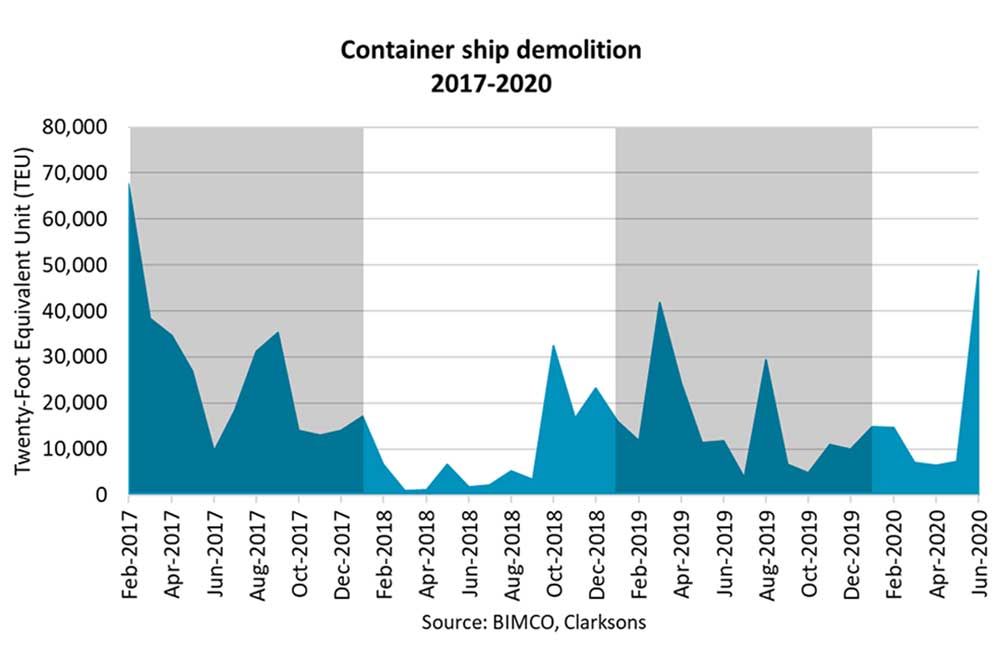 BIMCO-containership-demolition-2017-2020