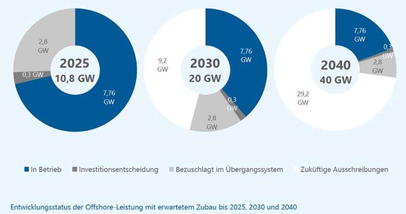 Bericht H1 2020 Offshore Windenergie 3