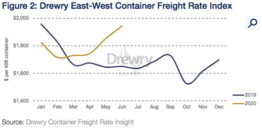 Drewry East West Container Freight Rate Index 2020 07 06
