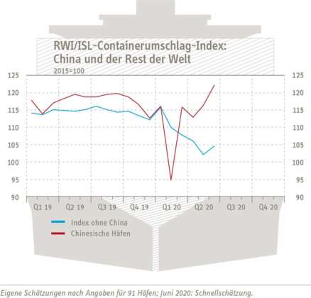 containerumschlag index china 200731