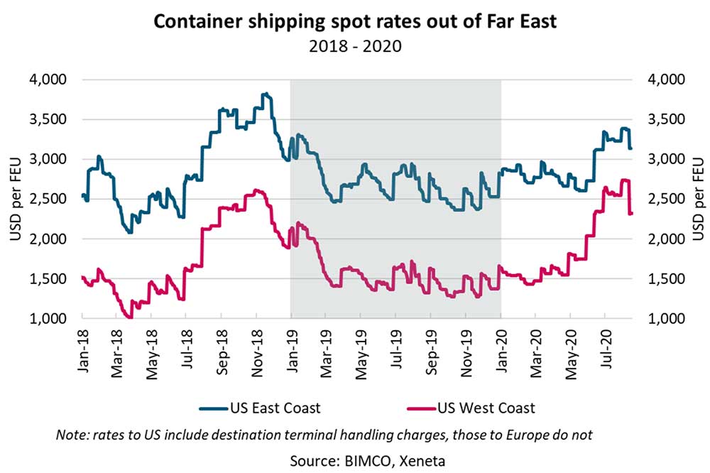 BIMCO container shipping spot rates out of Far East August 2020