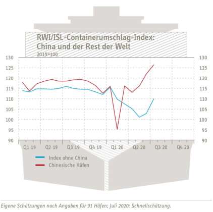 containerumschlag-index-china-200825
