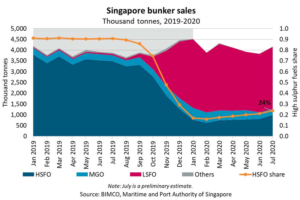 singapore-bunker-sales-july-2020-BIMCO