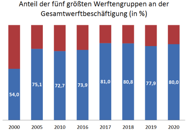 IG Metall Schiffbauumfrage Werftgruppen Sept 2020