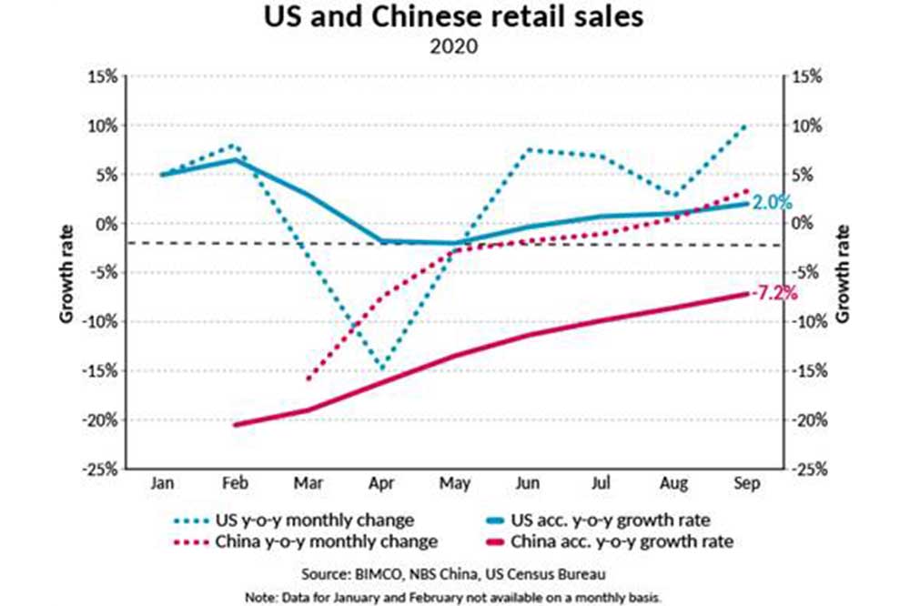 BIMCO-USA-China-retail-sales-2020