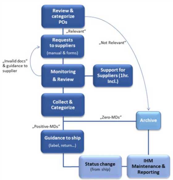IHM-Prozess-GSR-Services