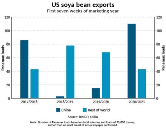 US Sojaexporte BIMCO Okt 2020 2