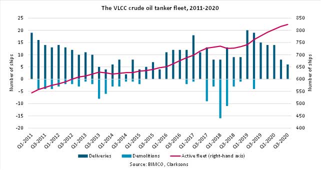 vlcc crude oil tanker fleet 2011 2020 BIMCO