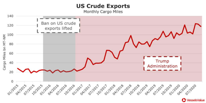 1. us crude export Vessels Value 11 2020