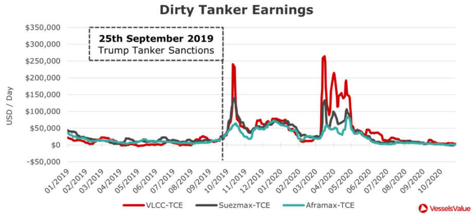 4. dirty tankers Vessels Value 11 2020