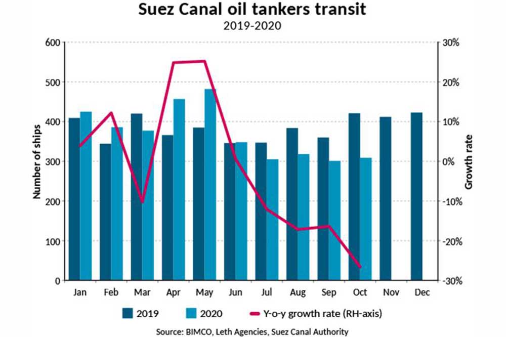 BIMCO suezkanal oil tanker transits 2019 2020