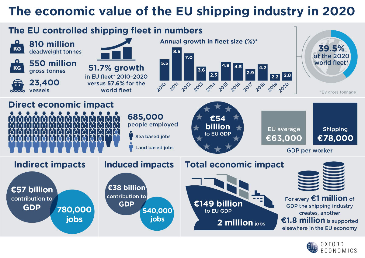 ECSA EU shipping economic value 1