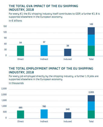 ECSA EU shipping economic value 4