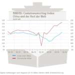 containerumschlag index china oktober 2020