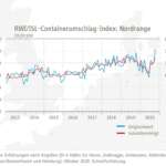 containerumschlag index nordrange oktober 2020