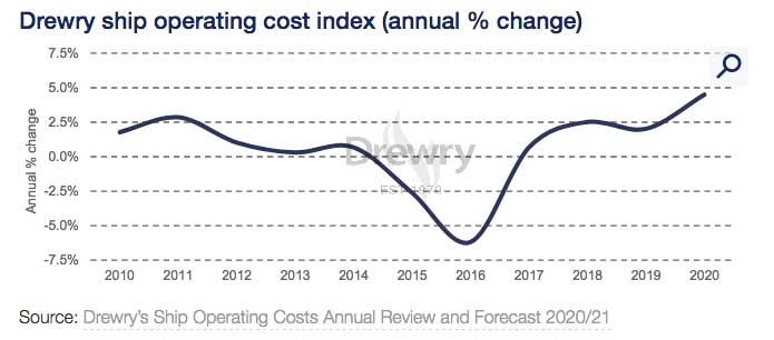 drewry-ship-operationg-costs-annual-change-nov-2020