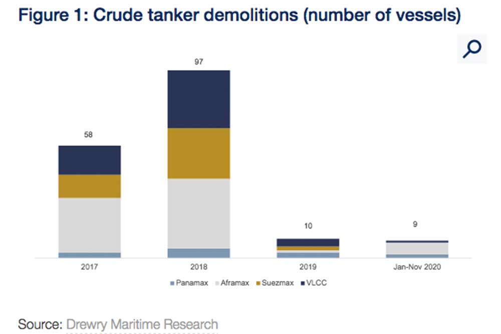 Drewry Crude tanker demolitions