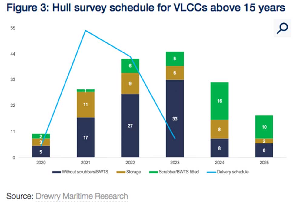 Drewry Hull survey schedule for VLCCs above 15 years