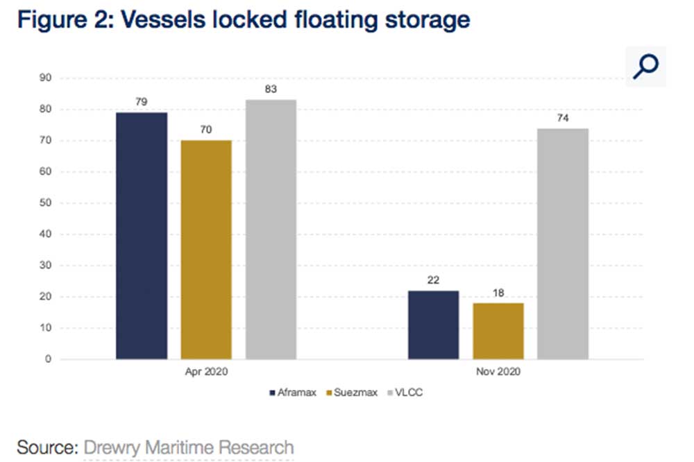 Drewry Vessels locked floating storage